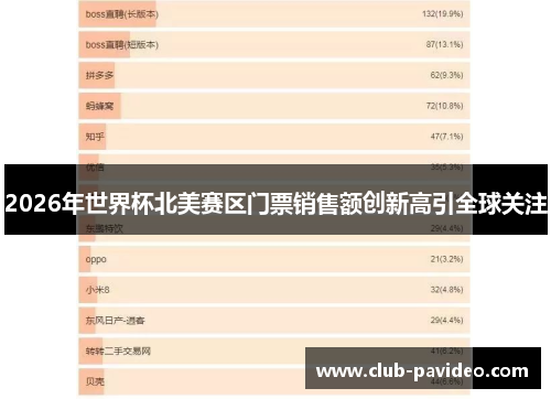 2026年世界杯北美赛区门票销售额创新高引全球关注 2026年世界杯北美赛区门票销售额创新高引全球关注